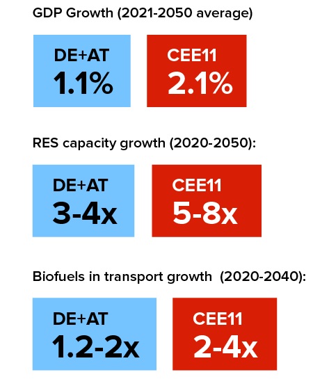 Key Outlook Findings for the 13 countries in the european region